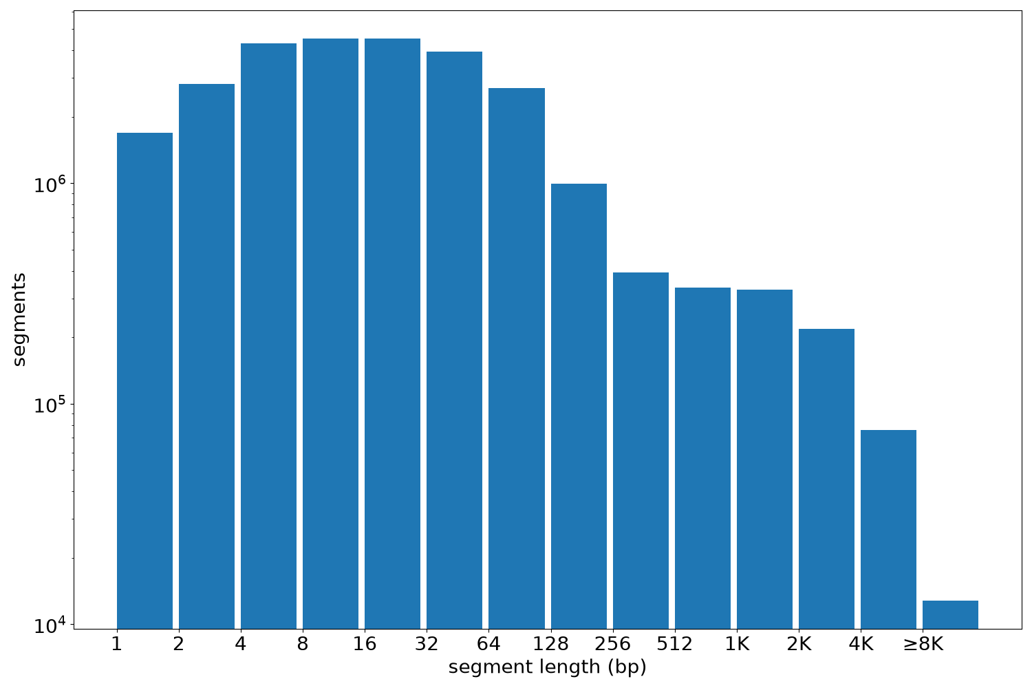 global segment-length histogram