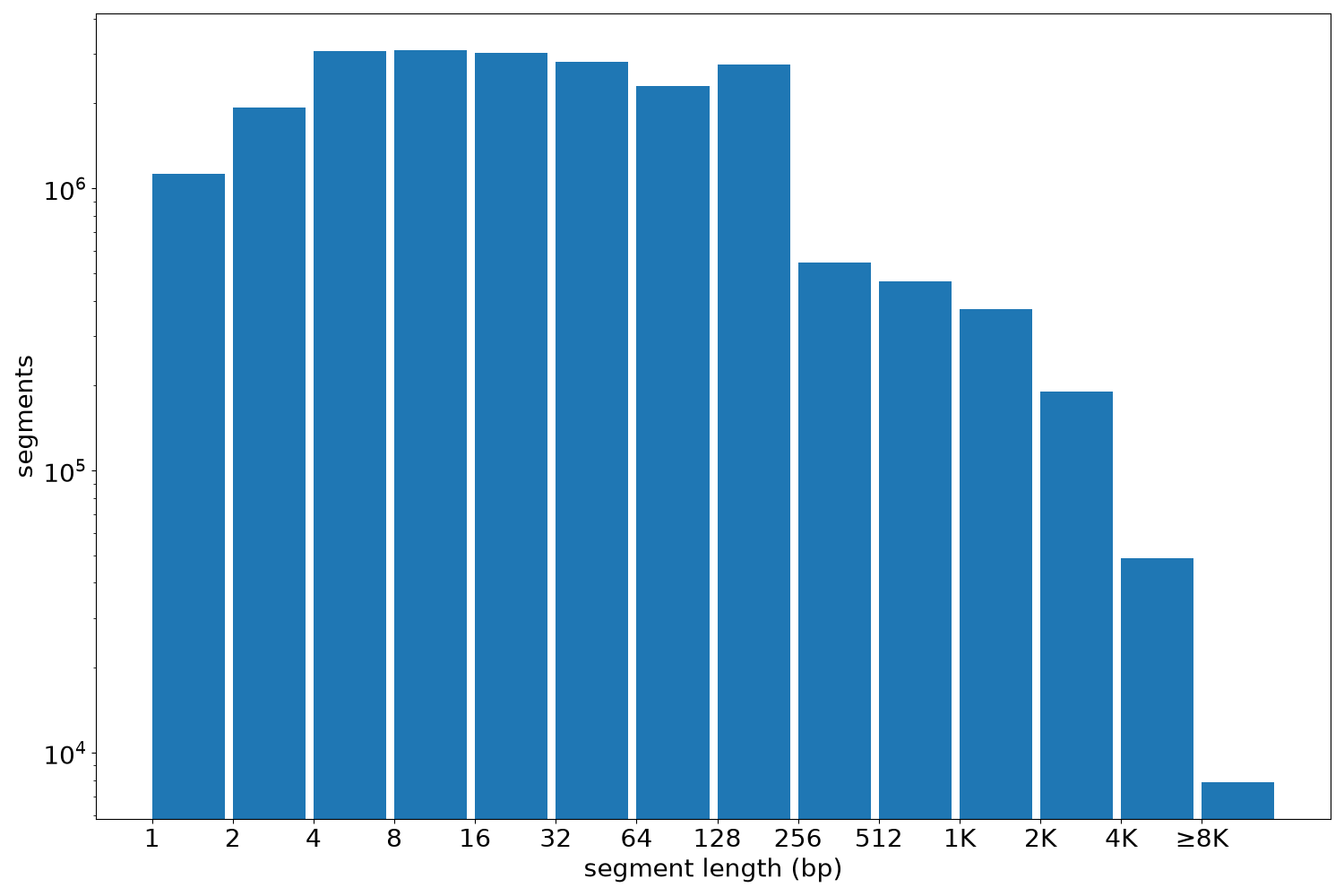 global segment-length histogram