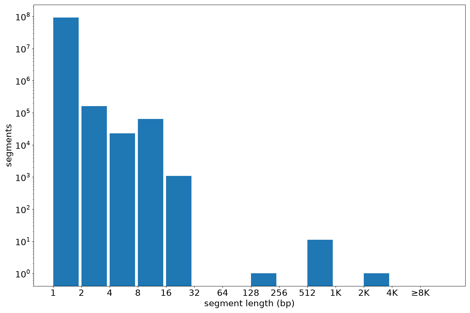 global segment-length histogram