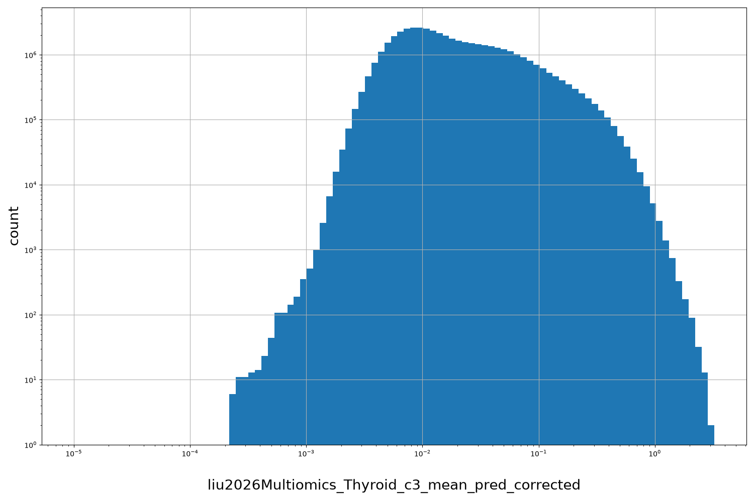 HISTOGRAM FOR liu2026Multiomics_Thyroid_c3_mean_pred_corrected
