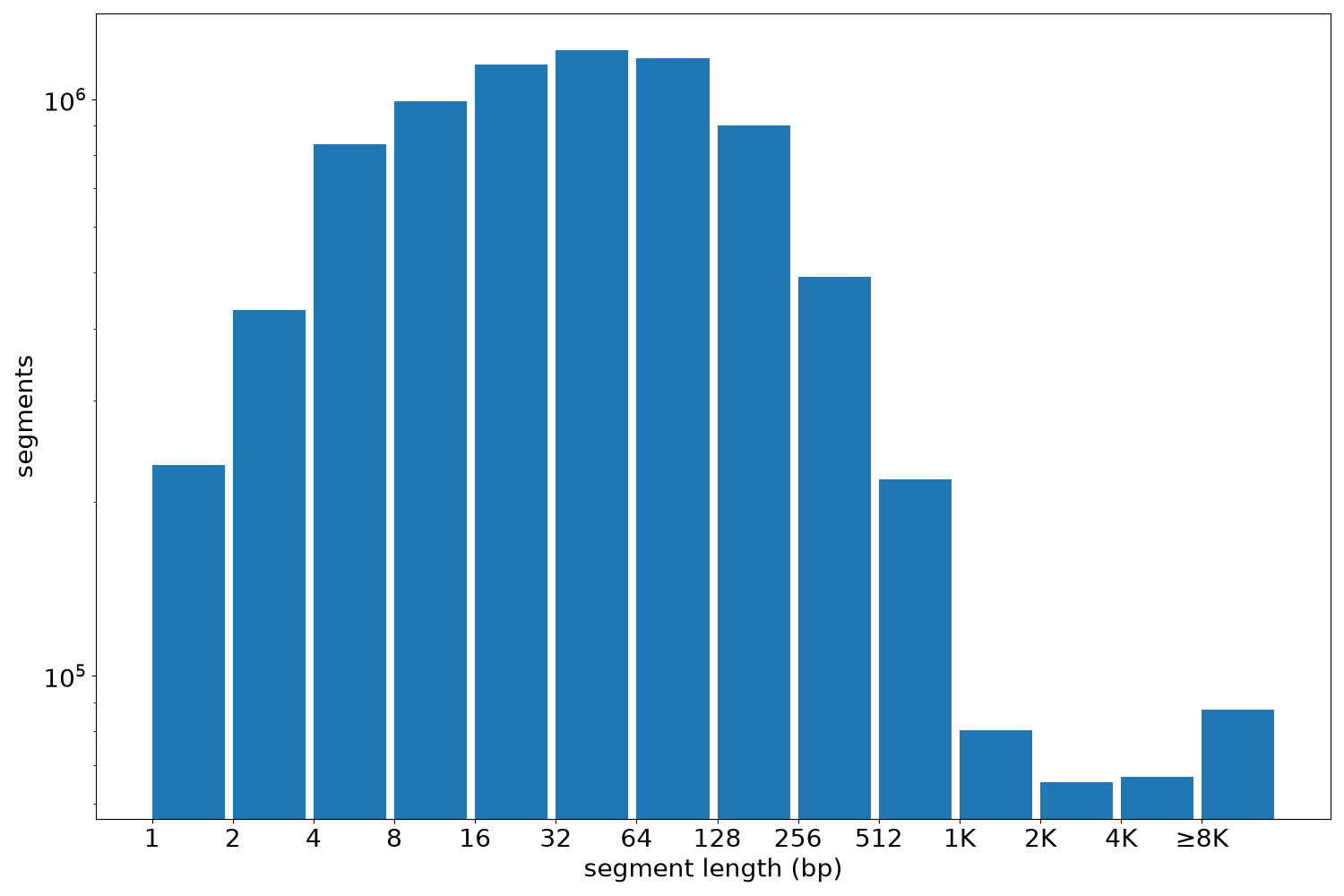 global segment-length histogram