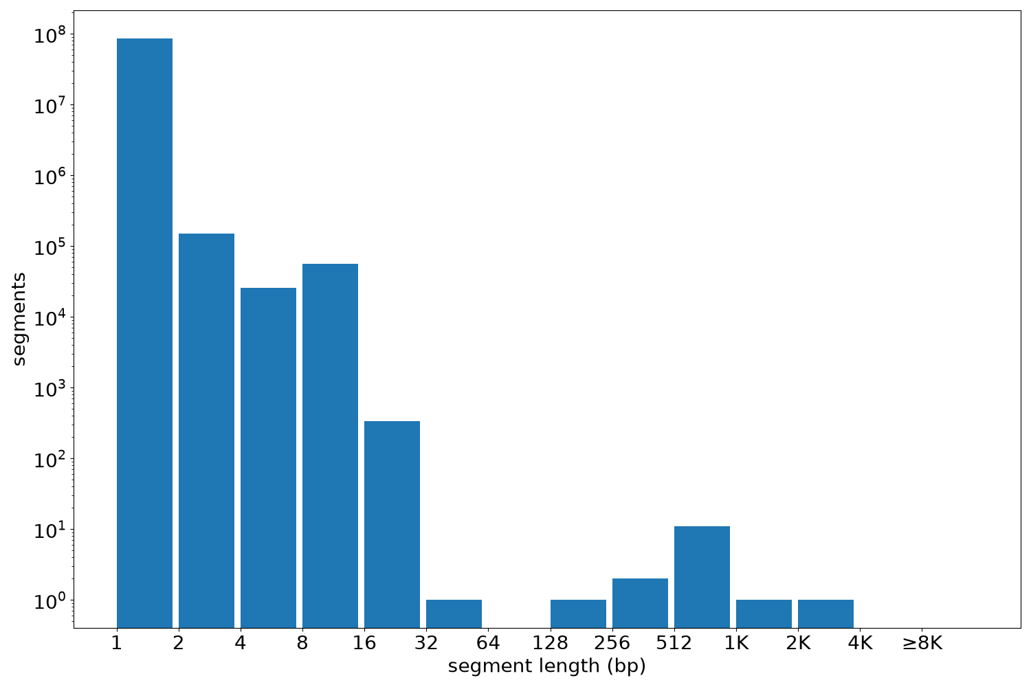 global segment-length histogram