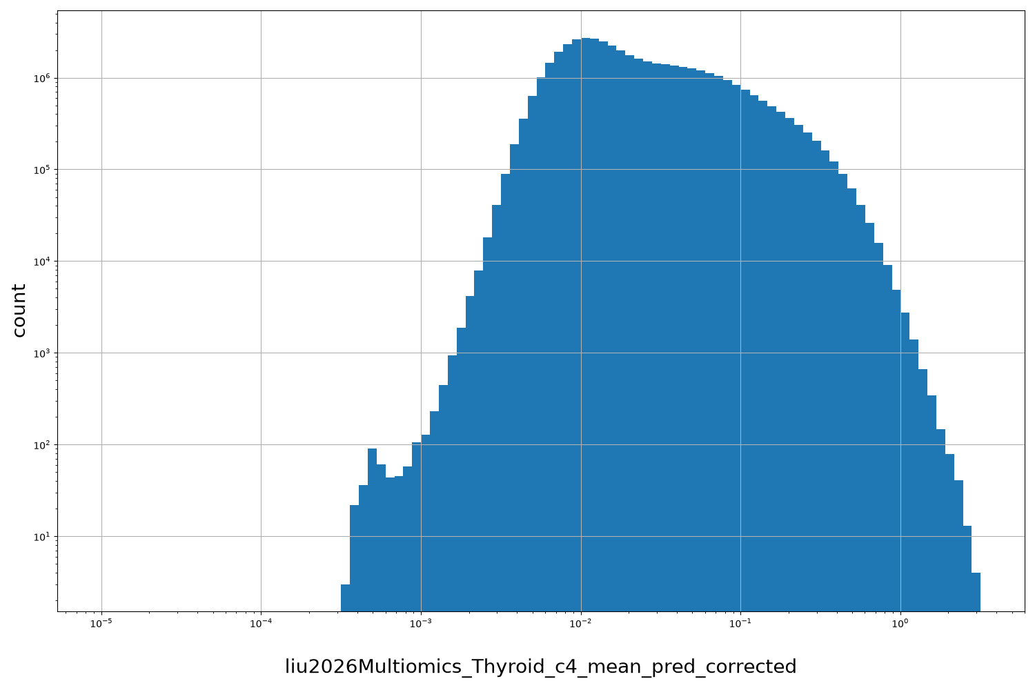 HISTOGRAM FOR liu2026Multiomics_Thyroid_c4_mean_pred_corrected