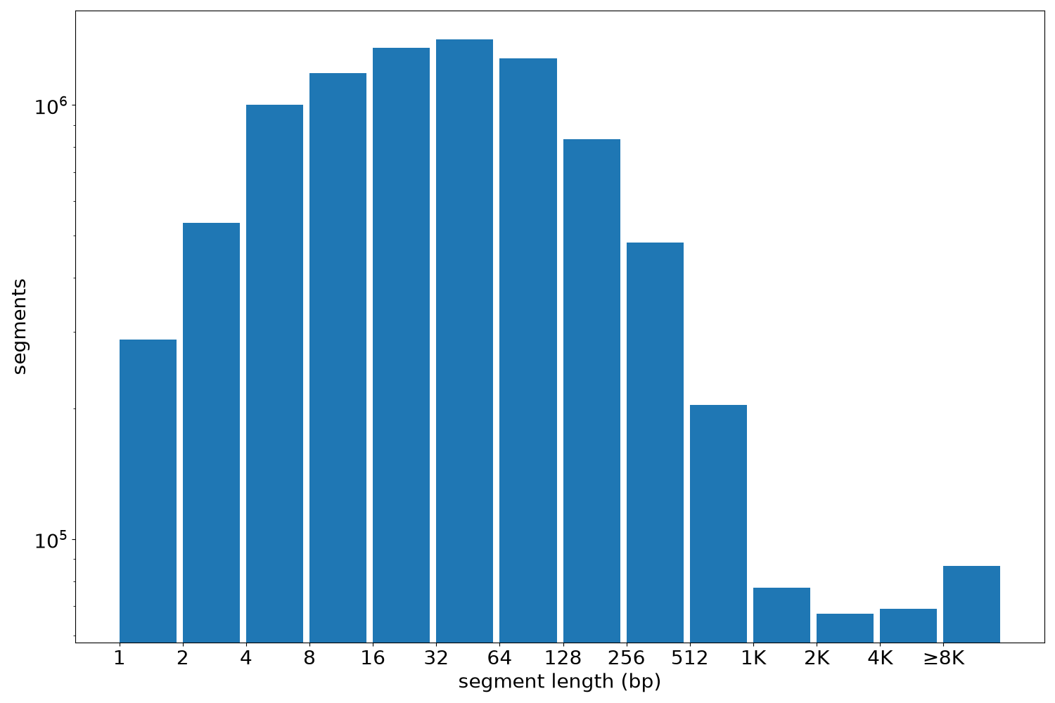 global segment-length histogram