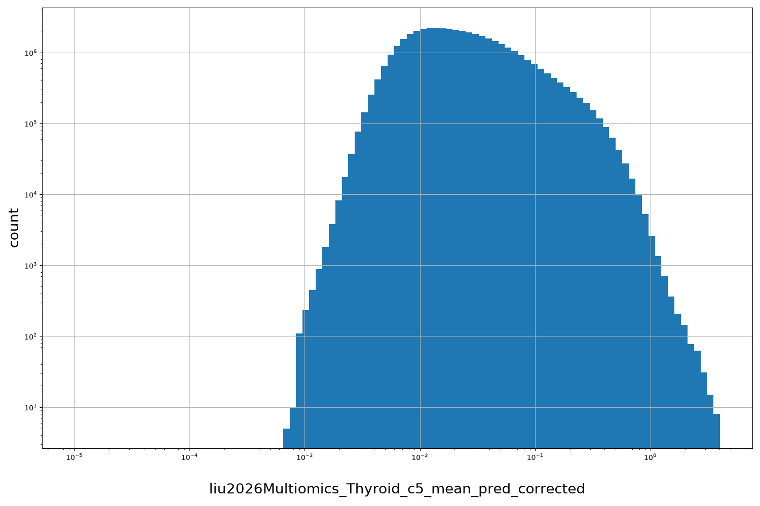 HISTOGRAM FOR liu2026Multiomics_Thyroid_c5_mean_pred_corrected