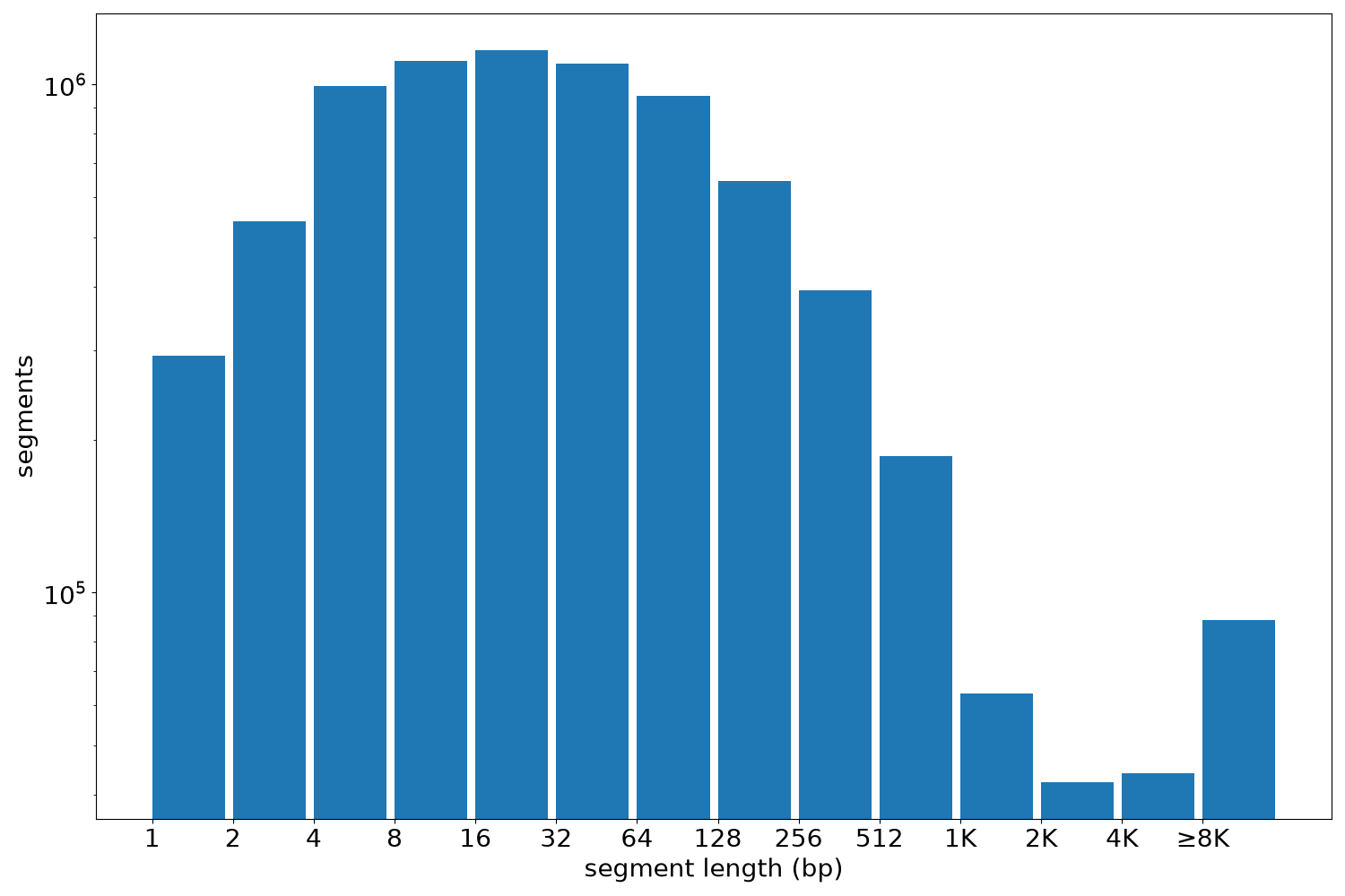 global segment-length histogram