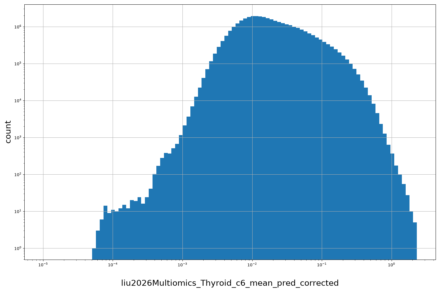 liu2026Multiomics_Thyroid_c6_mean_pred_corrected HISTOGRAM FOR liu2026Multiomics_Thyroid_c6_mean_pred_corrected