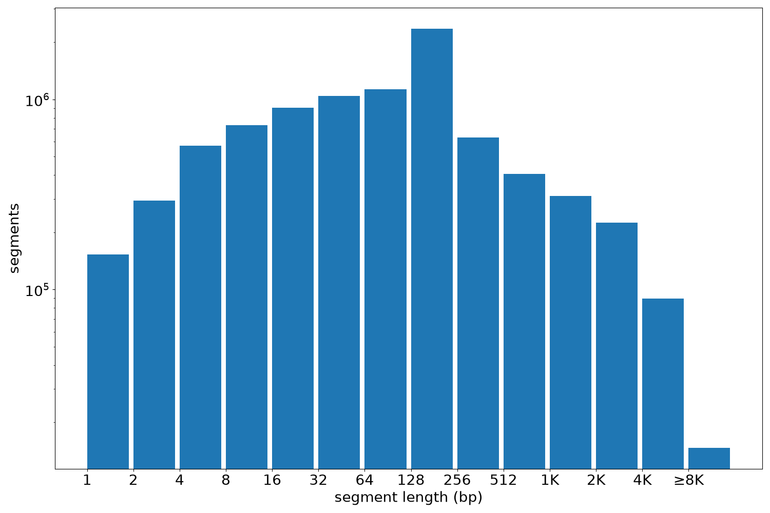 global segment-length histogram
