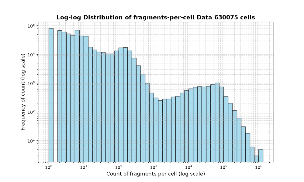 cell HISTOGRAM FOR cell