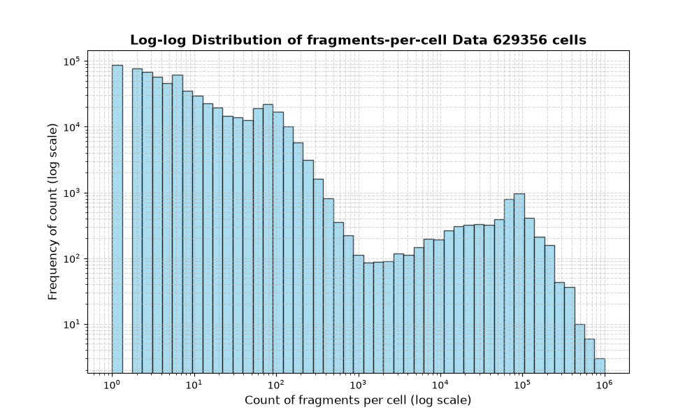 HISTOGRAM FOR cell