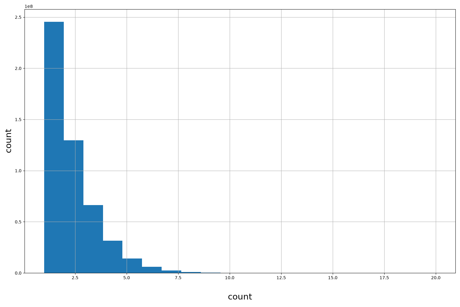 HISTOGRAM FOR count