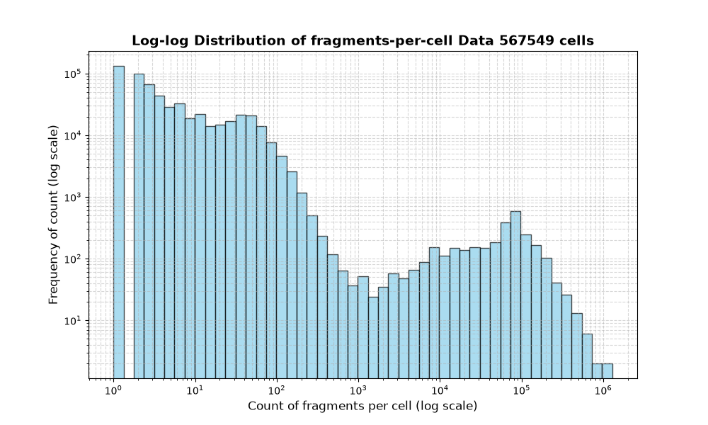 HISTOGRAM FOR cell