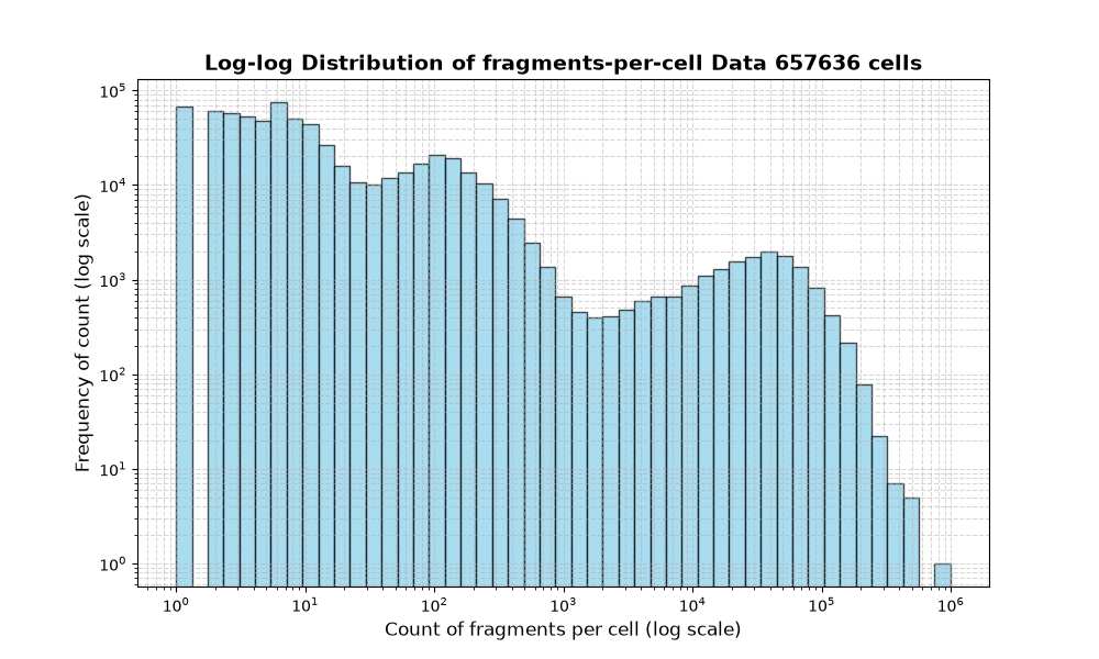 cell HISTOGRAM FOR cell