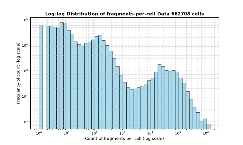 HISTOGRAM FOR cell