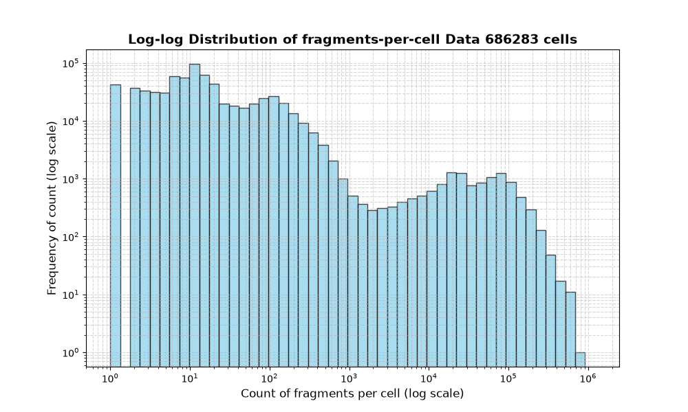 HISTOGRAM FOR cell