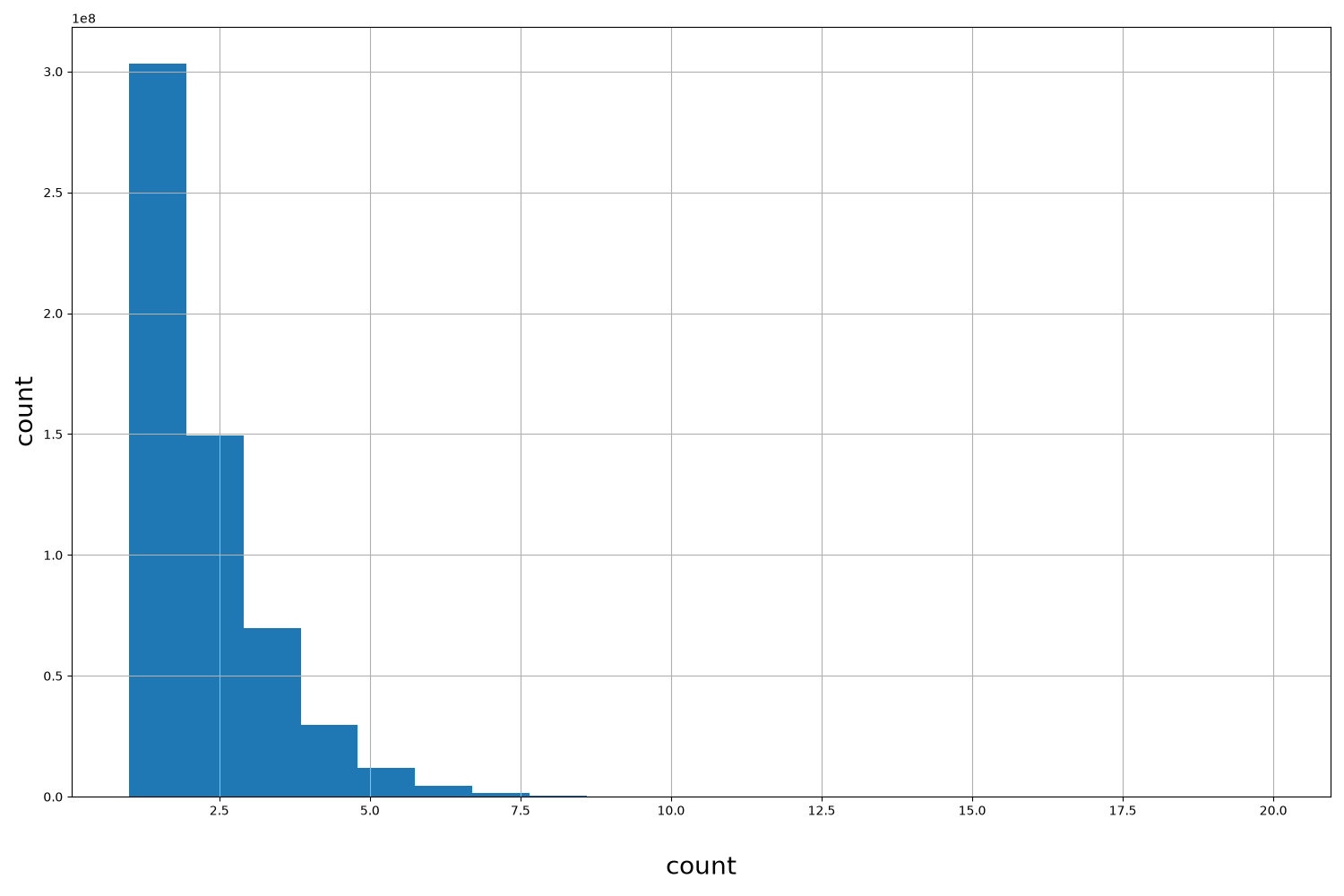 count HISTOGRAM FOR count