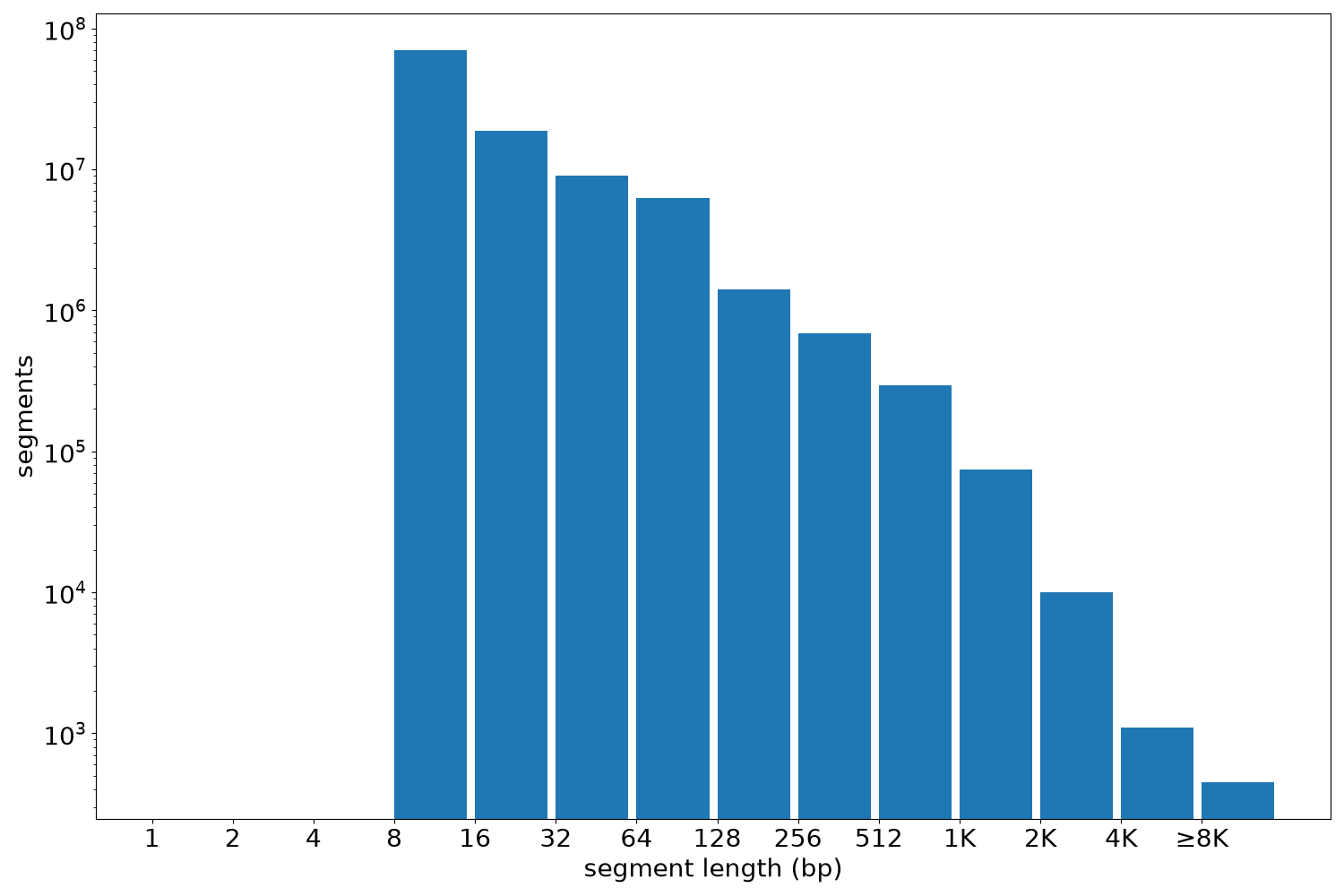 global segment-length histogram