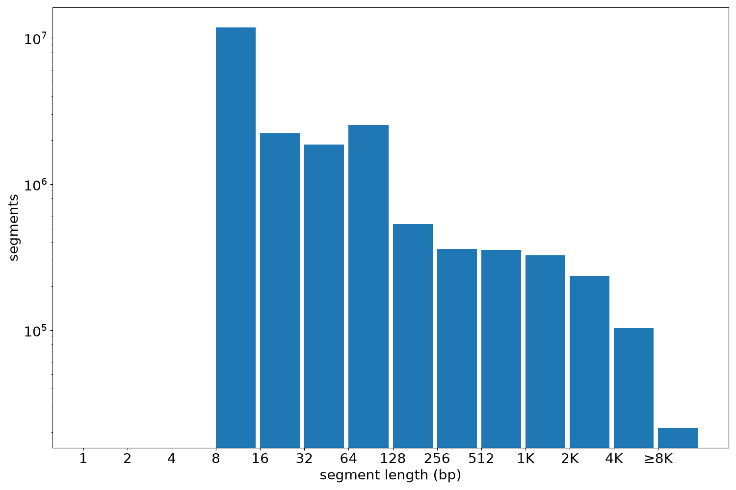 global segment-length histogram