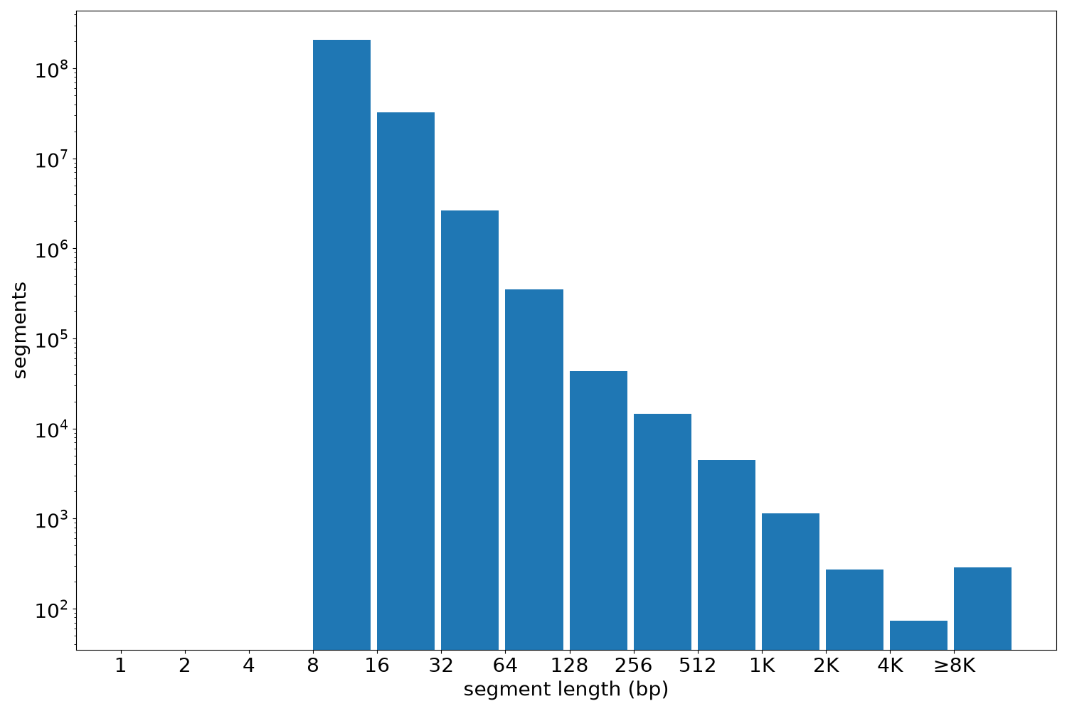 global segment-length histogram