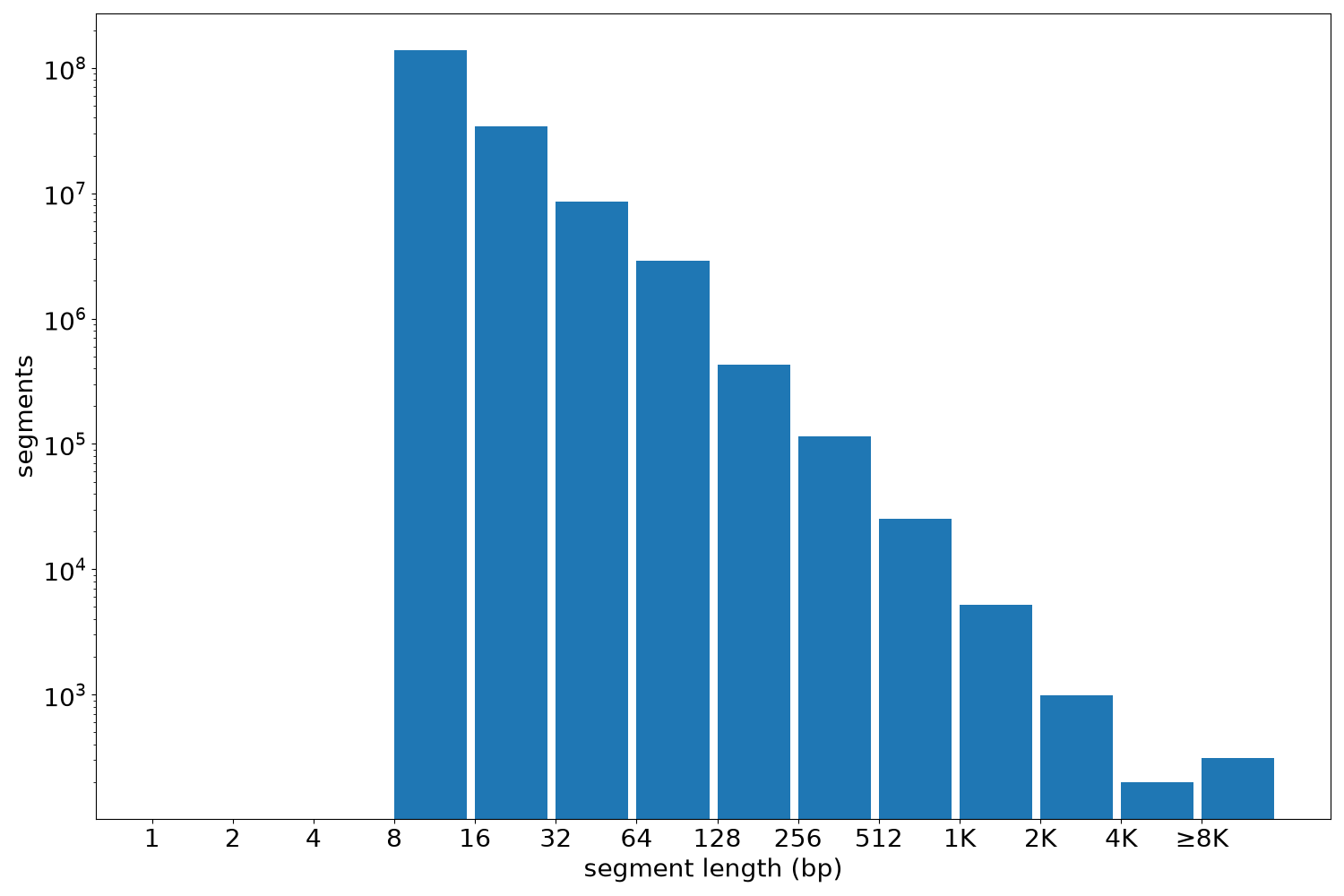 global segment-length histogram