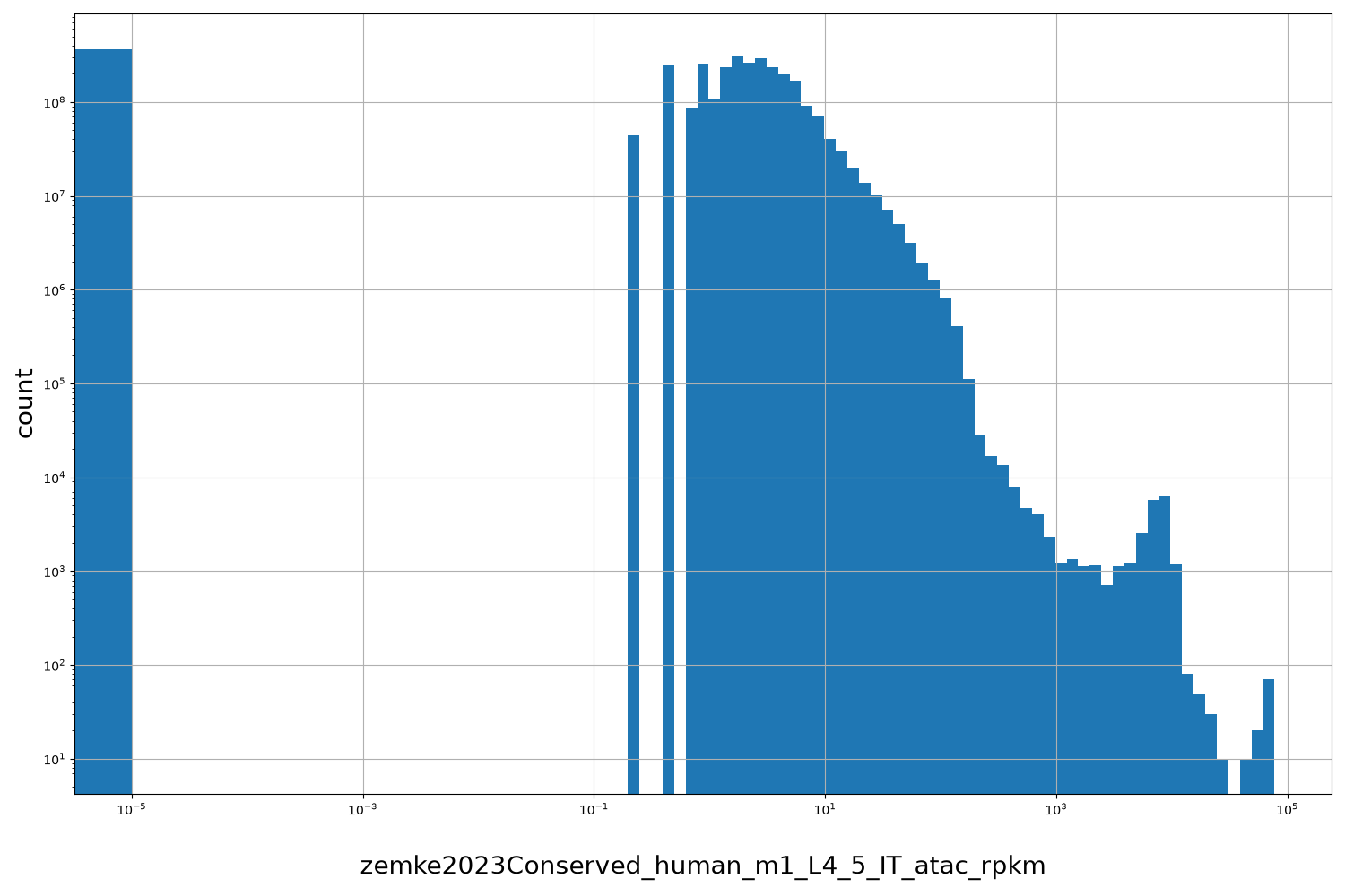 HISTOGRAM FOR zemke2023Conserved_human_m1_L4_5_IT_atac_rpkm