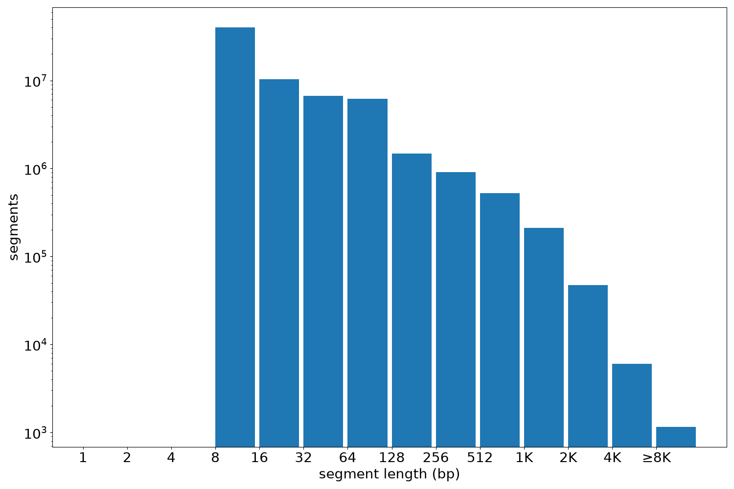 global segment-length histogram