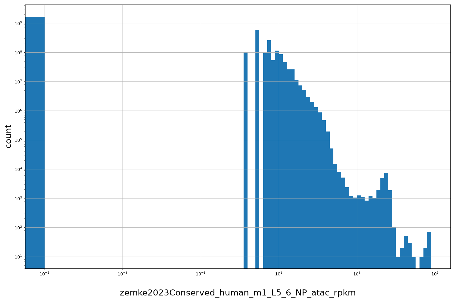 HISTOGRAM FOR zemke2023Conserved_human_m1_L5_6_NP_atac_rpkm