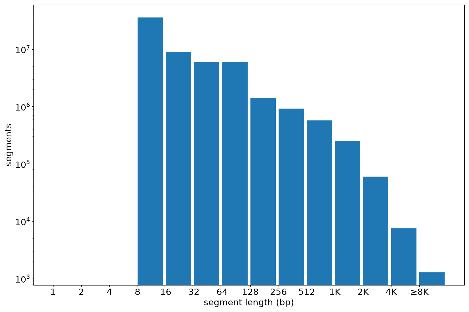 global segment-length histogram
