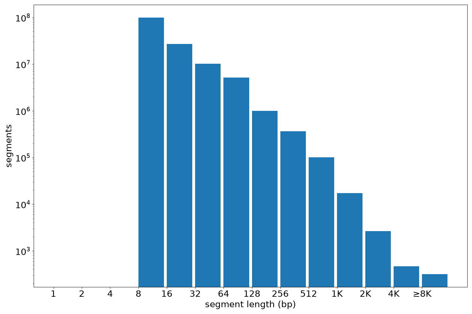 global segment-length histogram
