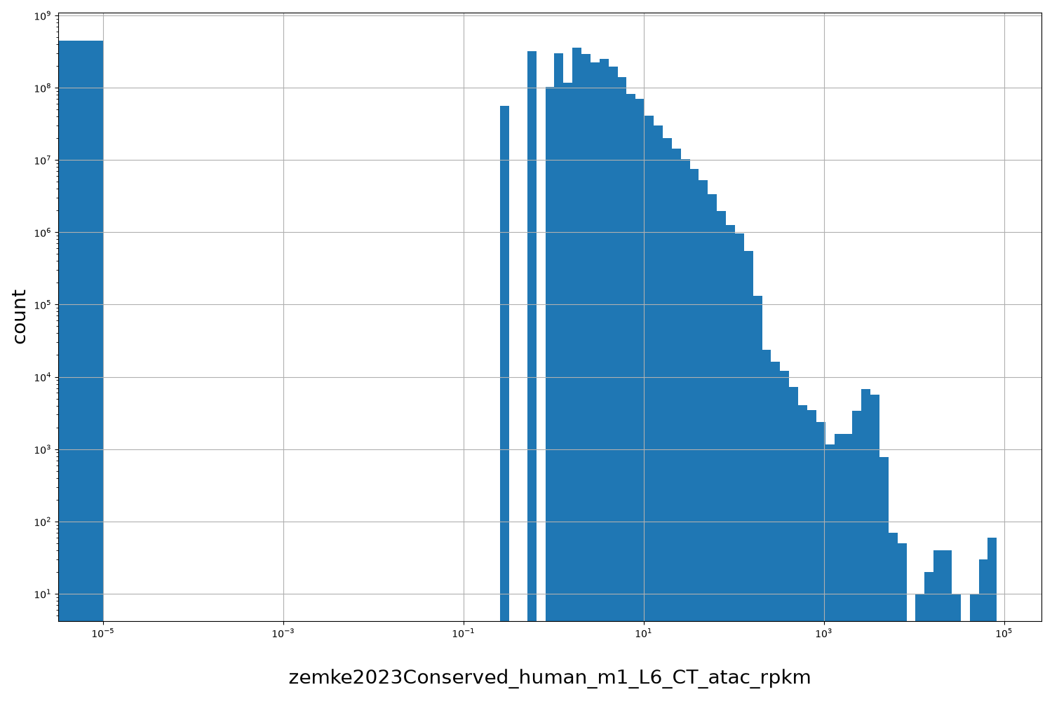 HISTOGRAM FOR zemke2023Conserved_human_m1_L6_CT_atac_rpkm