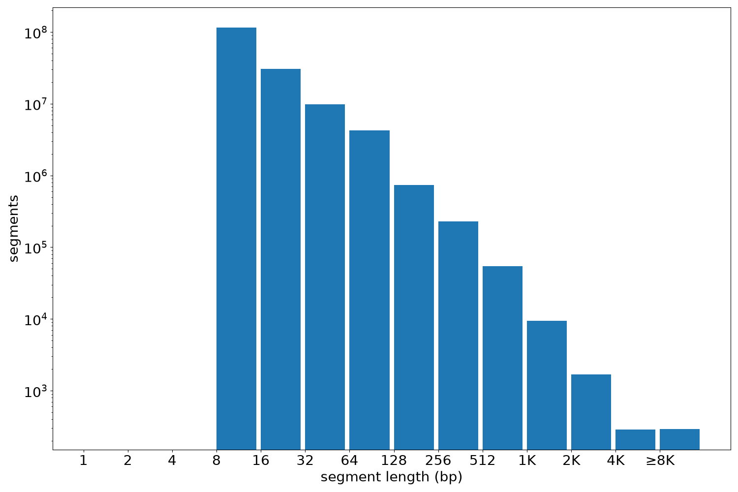 global segment-length histogram