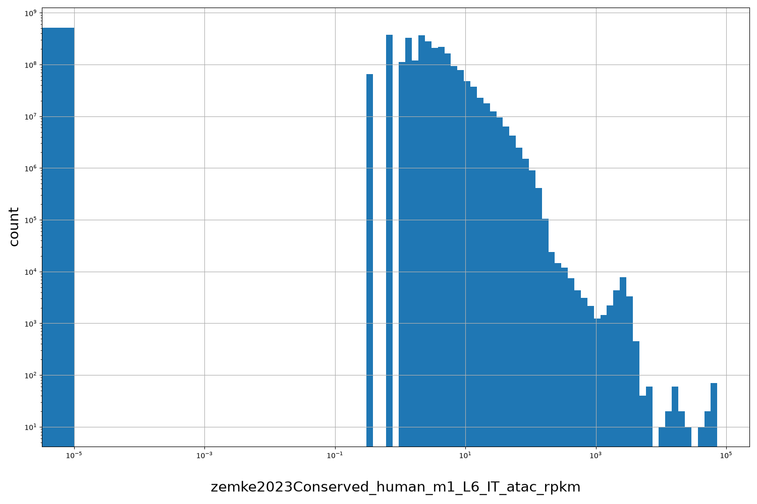 HISTOGRAM FOR zemke2023Conserved_human_m1_L6_IT_atac_rpkm