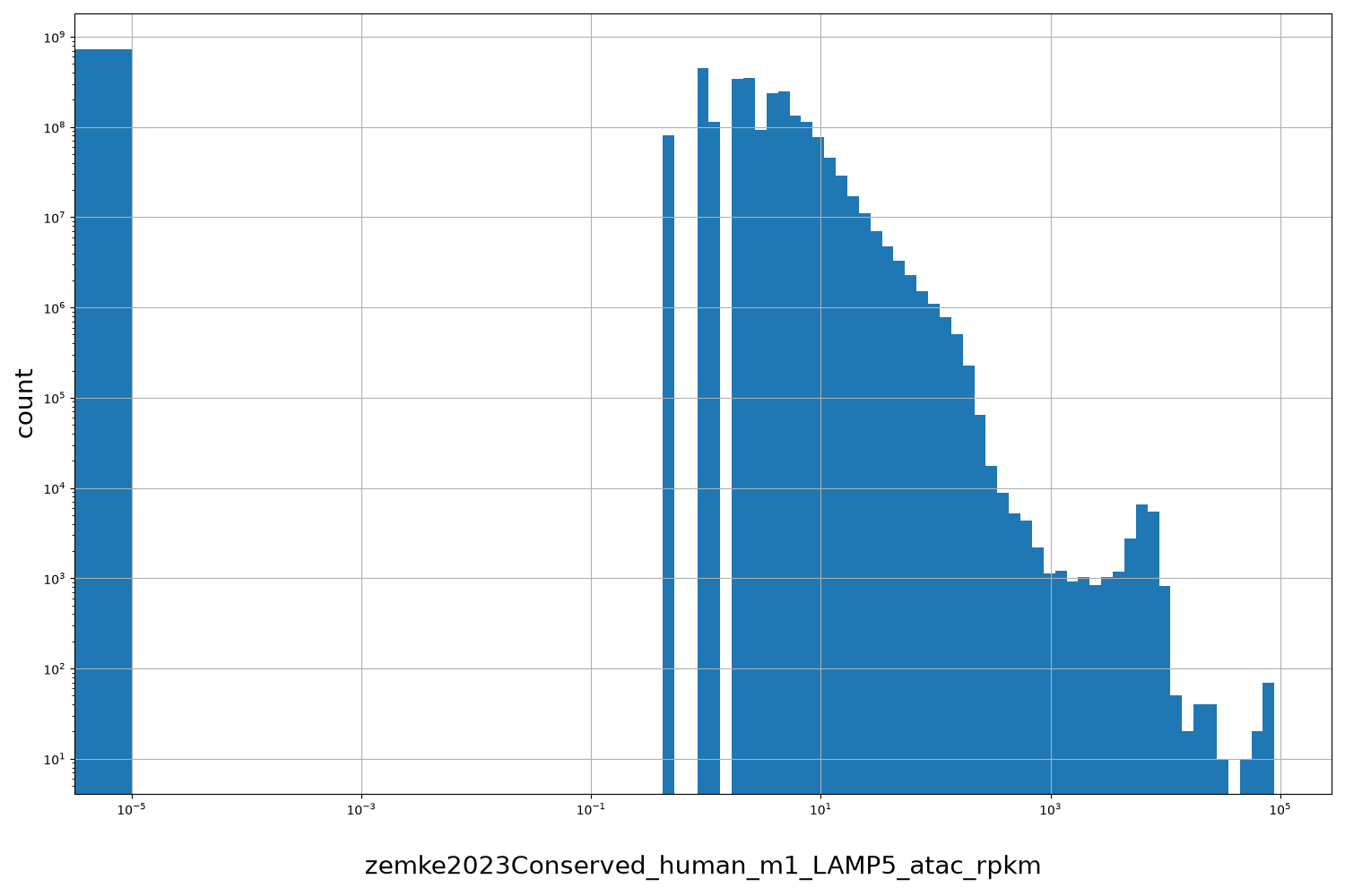 HISTOGRAM FOR zemke2023Conserved_human_m1_LAMP5_atac_rpkm