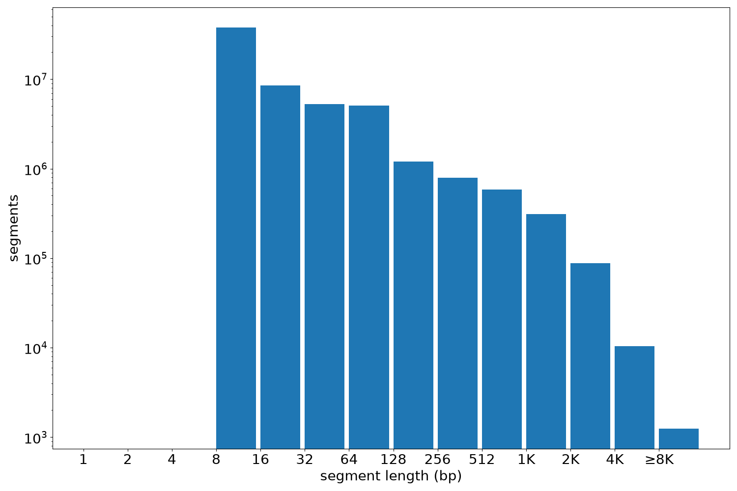 global segment-length histogram