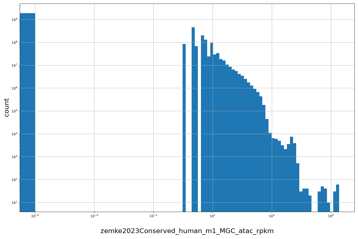 zemke2023Conserved_human_m1_MGC_atac_rpkm HISTOGRAM FOR zemke2023Conserved_human_m1_MGC_atac_rpkm