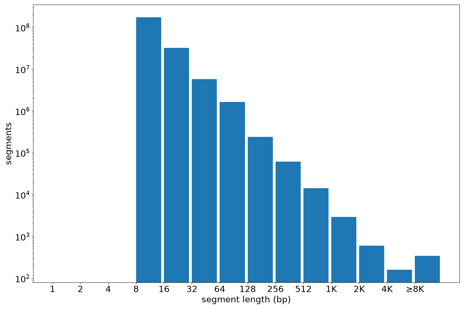 global segment-length histogram
