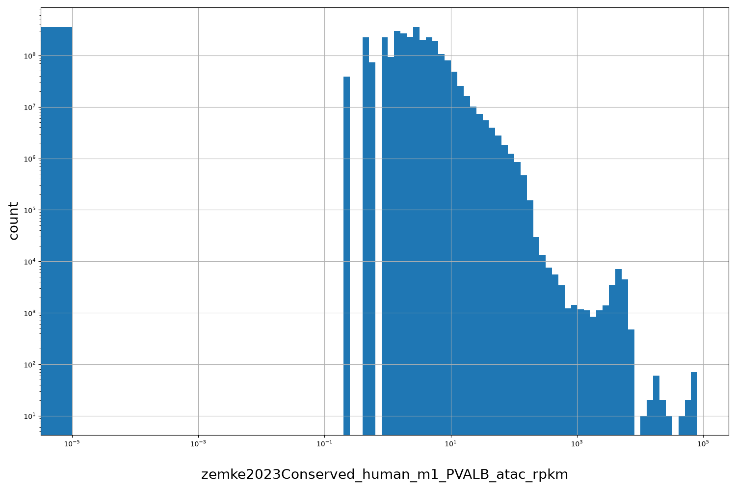 zemke2023Conserved_human_m1_PVALB_atac_rpkm HISTOGRAM FOR zemke2023Conserved_human_m1_PVALB_atac_rpkm
