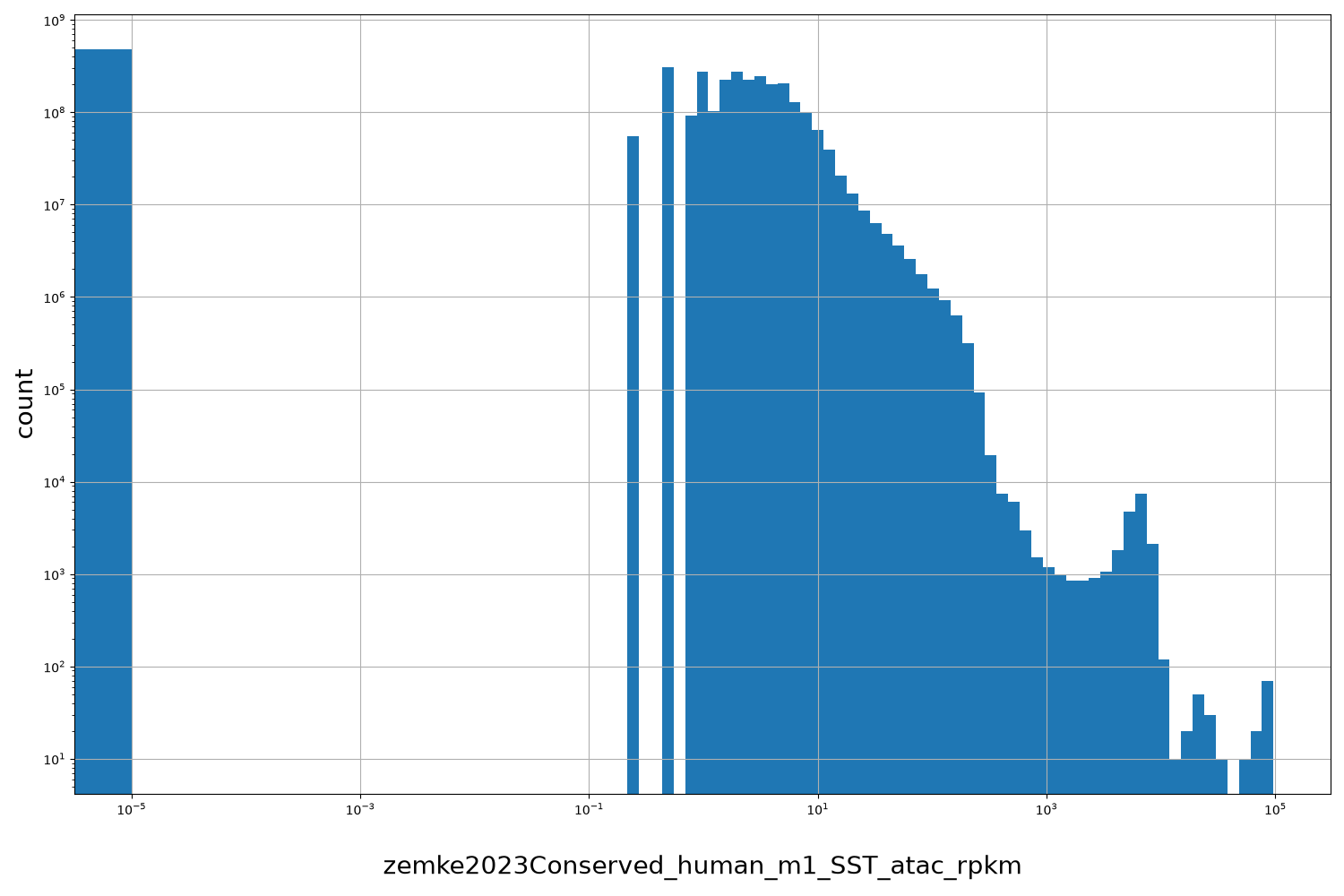 zemke2023Conserved_human_m1_SST_atac_rpkm HISTOGRAM FOR zemke2023Conserved_human_m1_SST_atac_rpkm