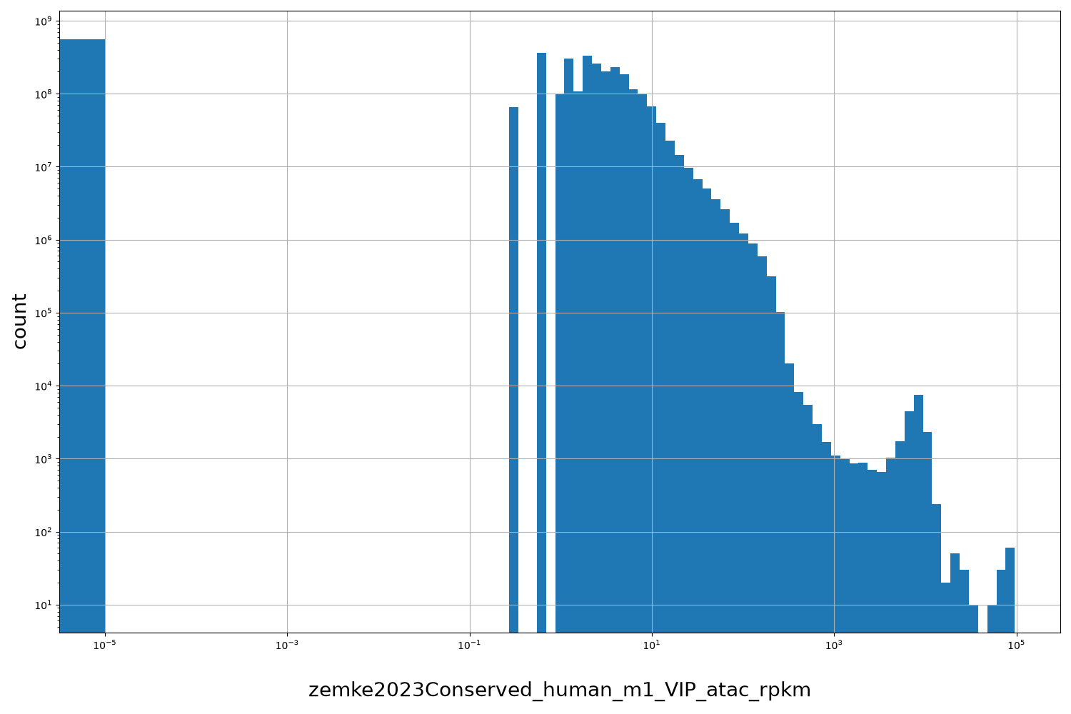 zemke2023Conserved_human_m1_VIP_atac_rpkm HISTOGRAM FOR zemke2023Conserved_human_m1_VIP_atac_rpkm