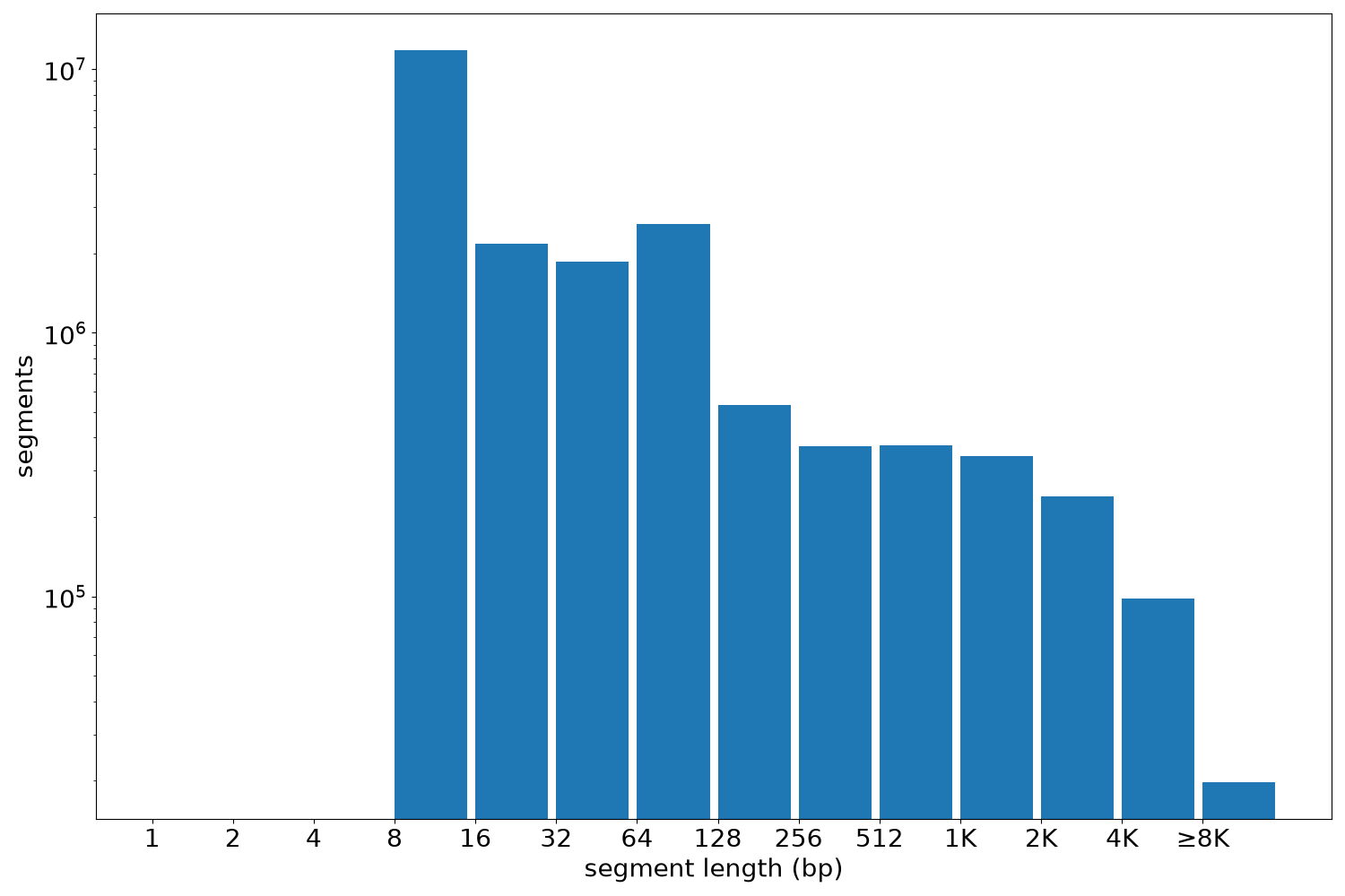 global segment-length histogram