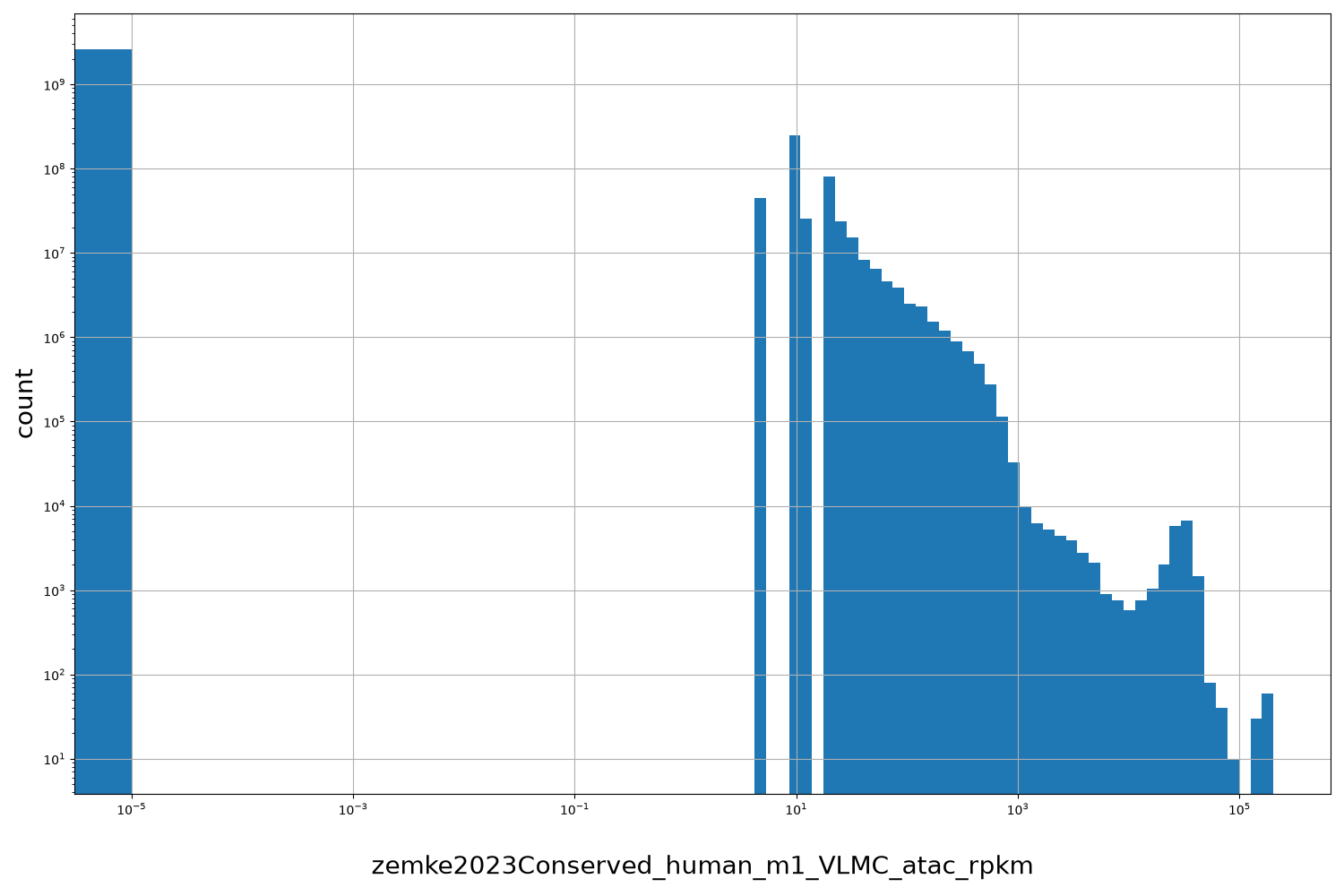 zemke2023Conserved_human_m1_VLMC_atac_rpkm HISTOGRAM FOR zemke2023Conserved_human_m1_VLMC_atac_rpkm