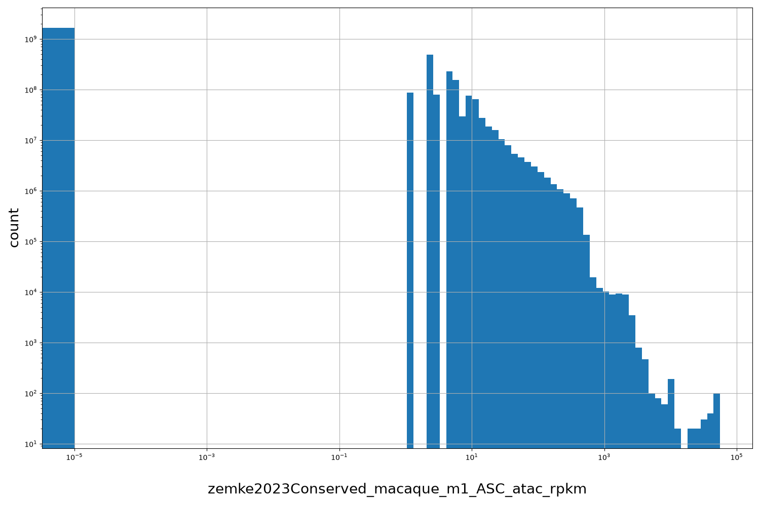 zemke2023Conserved_macaque_m1_ASC_atac_rpkm HISTOGRAM FOR zemke2023Conserved_macaque_m1_ASC_atac_rpkm