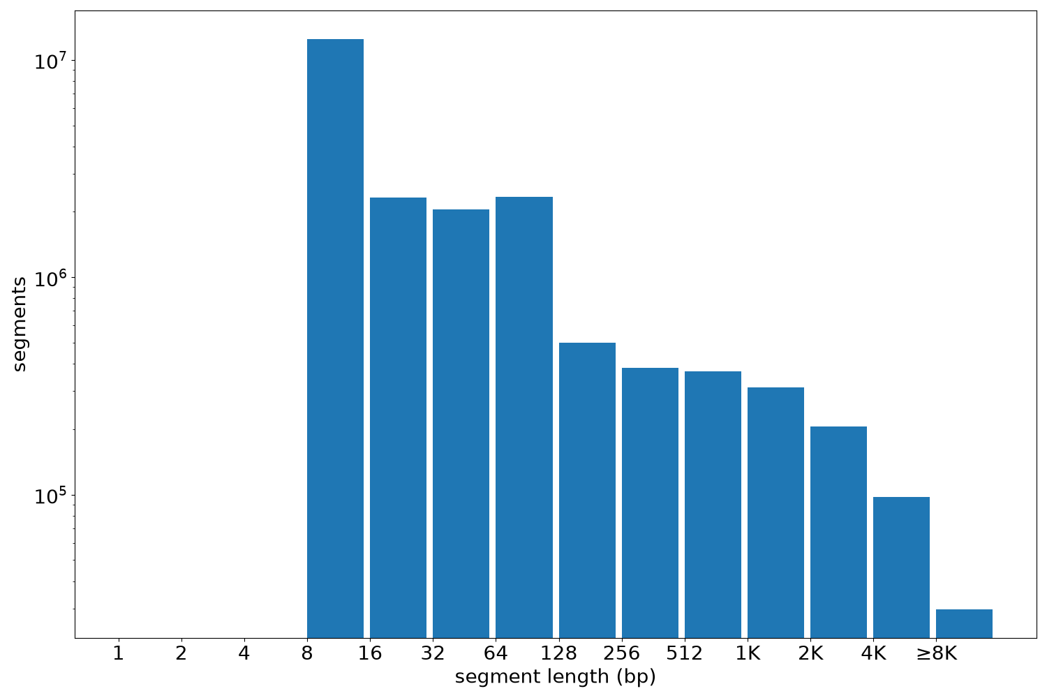 global segment-length histogram