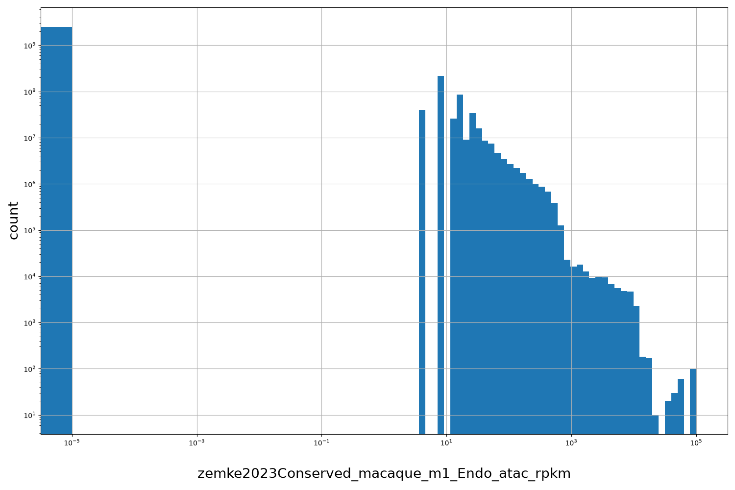 zemke2023Conserved_macaque_m1_Endo_atac_rpkm HISTOGRAM FOR zemke2023Conserved_macaque_m1_Endo_atac_rpkm