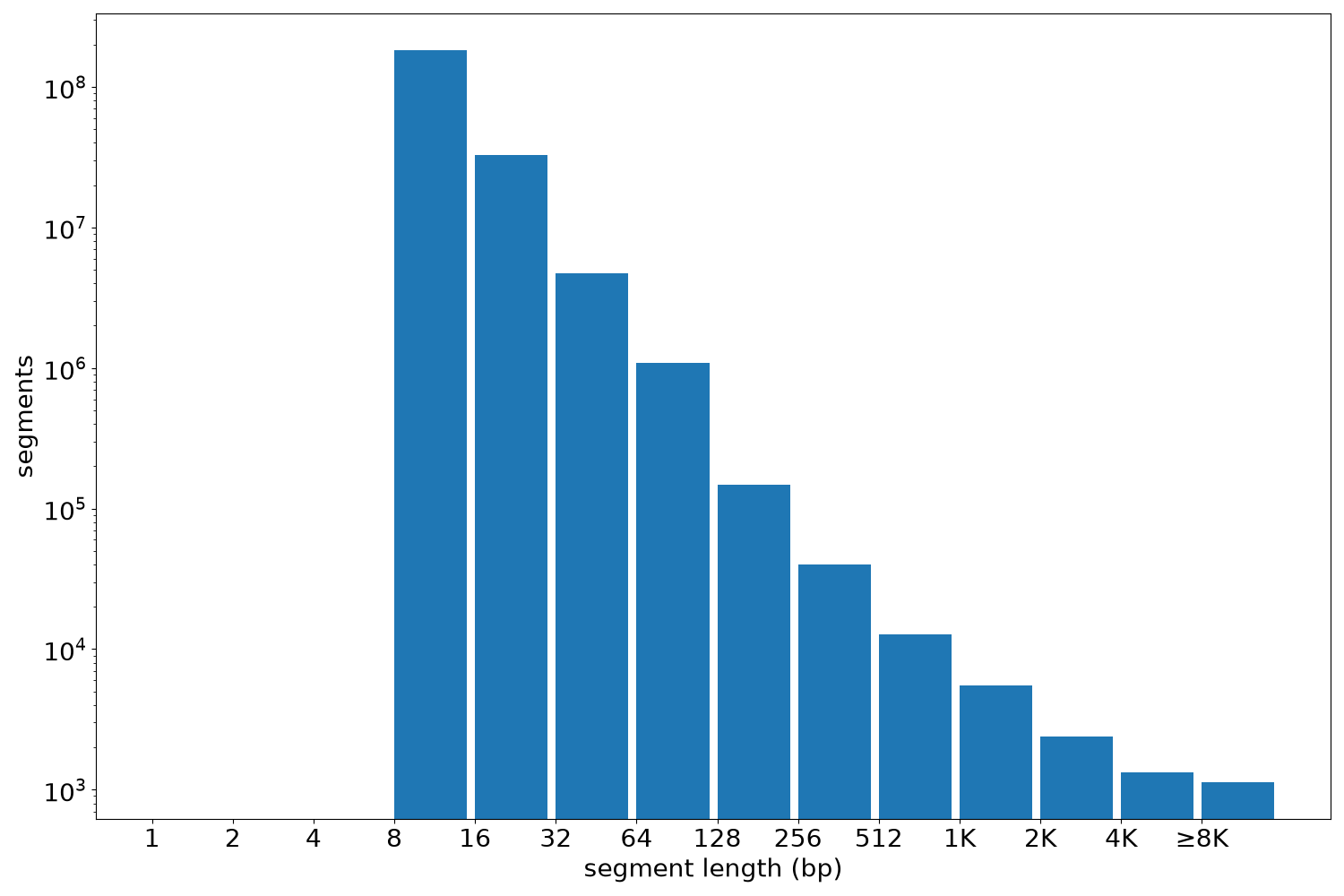 global segment-length histogram