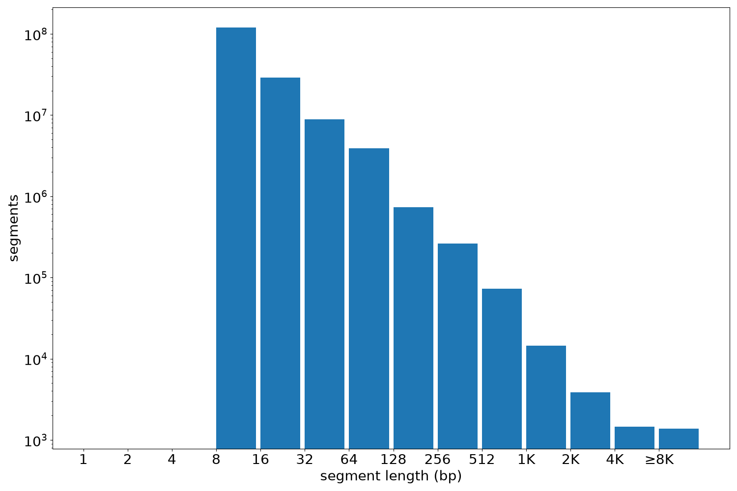 global segment-length histogram
