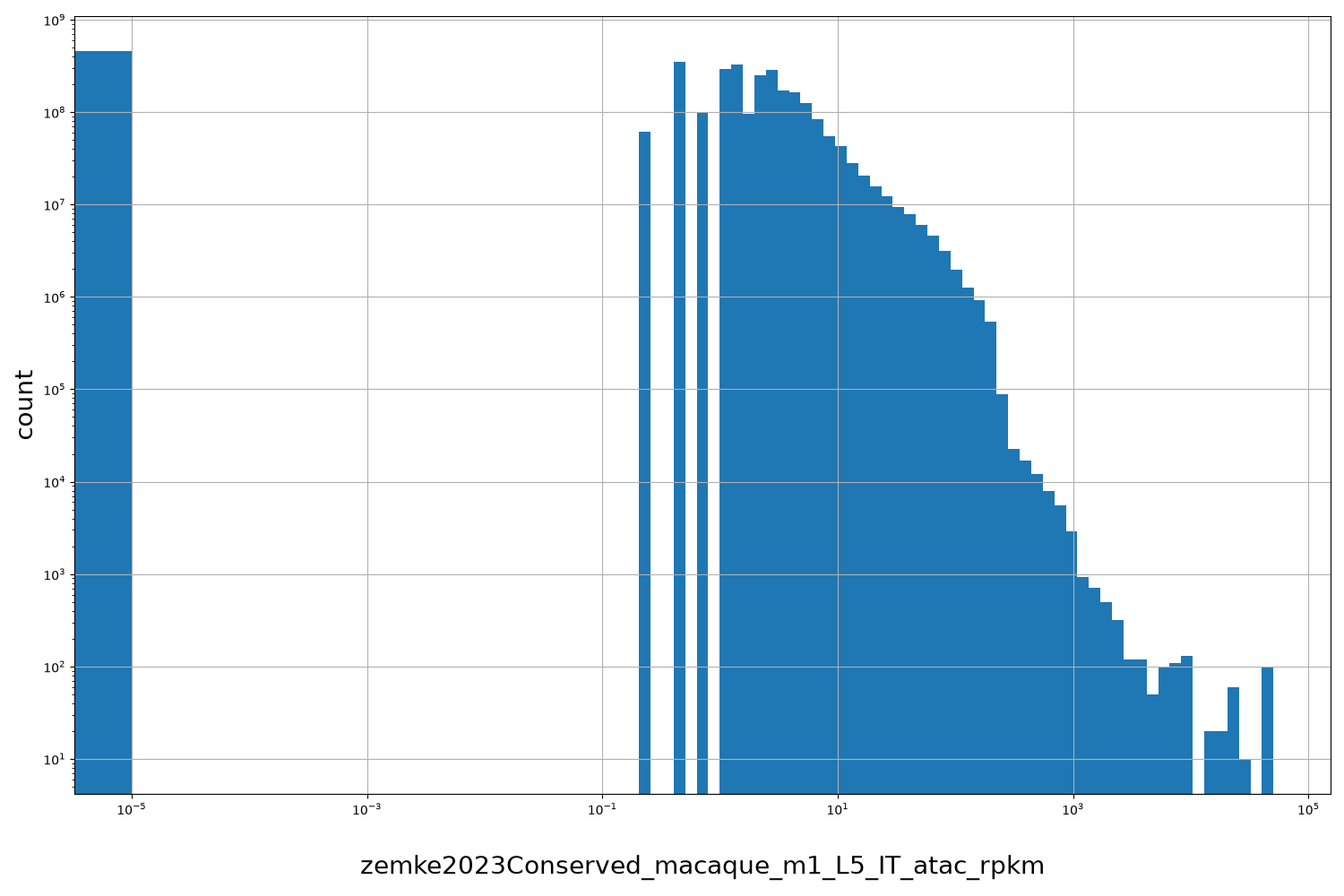 zemke2023Conserved_macaque_m1_L5_IT_atac_rpkm HISTOGRAM FOR zemke2023Conserved_macaque_m1_L5_IT_atac_rpkm