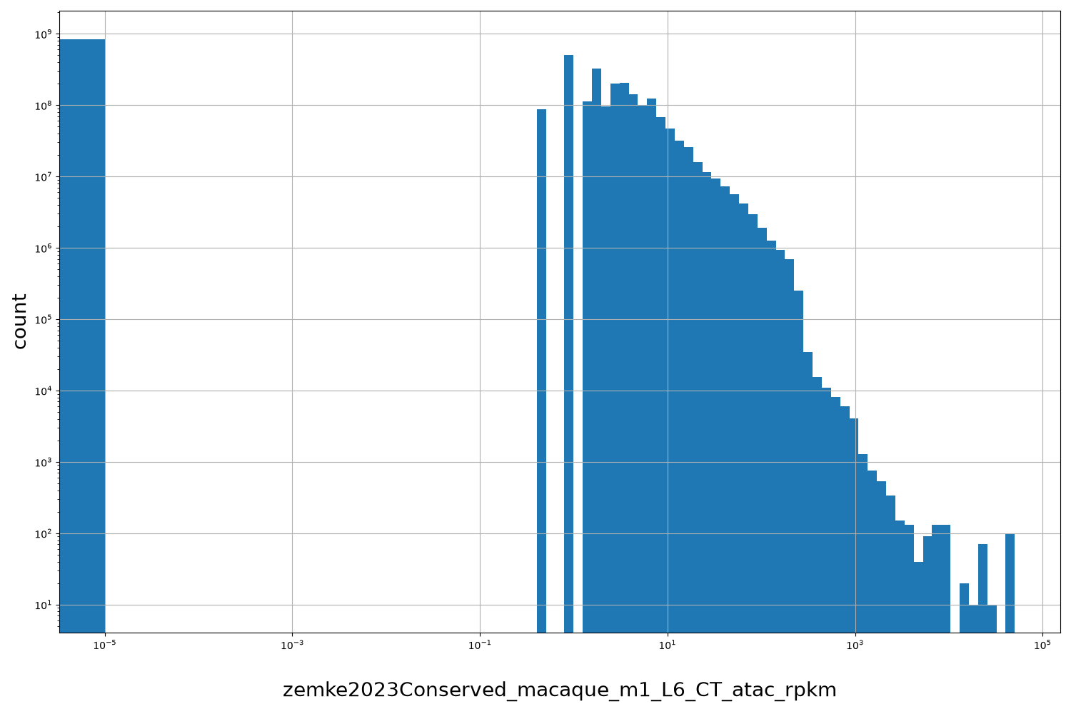 zemke2023Conserved_macaque_m1_L6_CT_atac_rpkm HISTOGRAM FOR zemke2023Conserved_macaque_m1_L6_CT_atac_rpkm