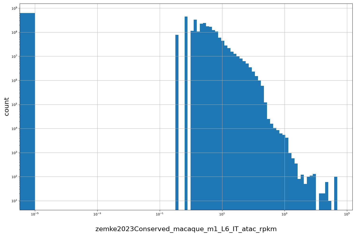 zemke2023Conserved_macaque_m1_L6_IT_atac_rpkm HISTOGRAM FOR zemke2023Conserved_macaque_m1_L6_IT_atac_rpkm