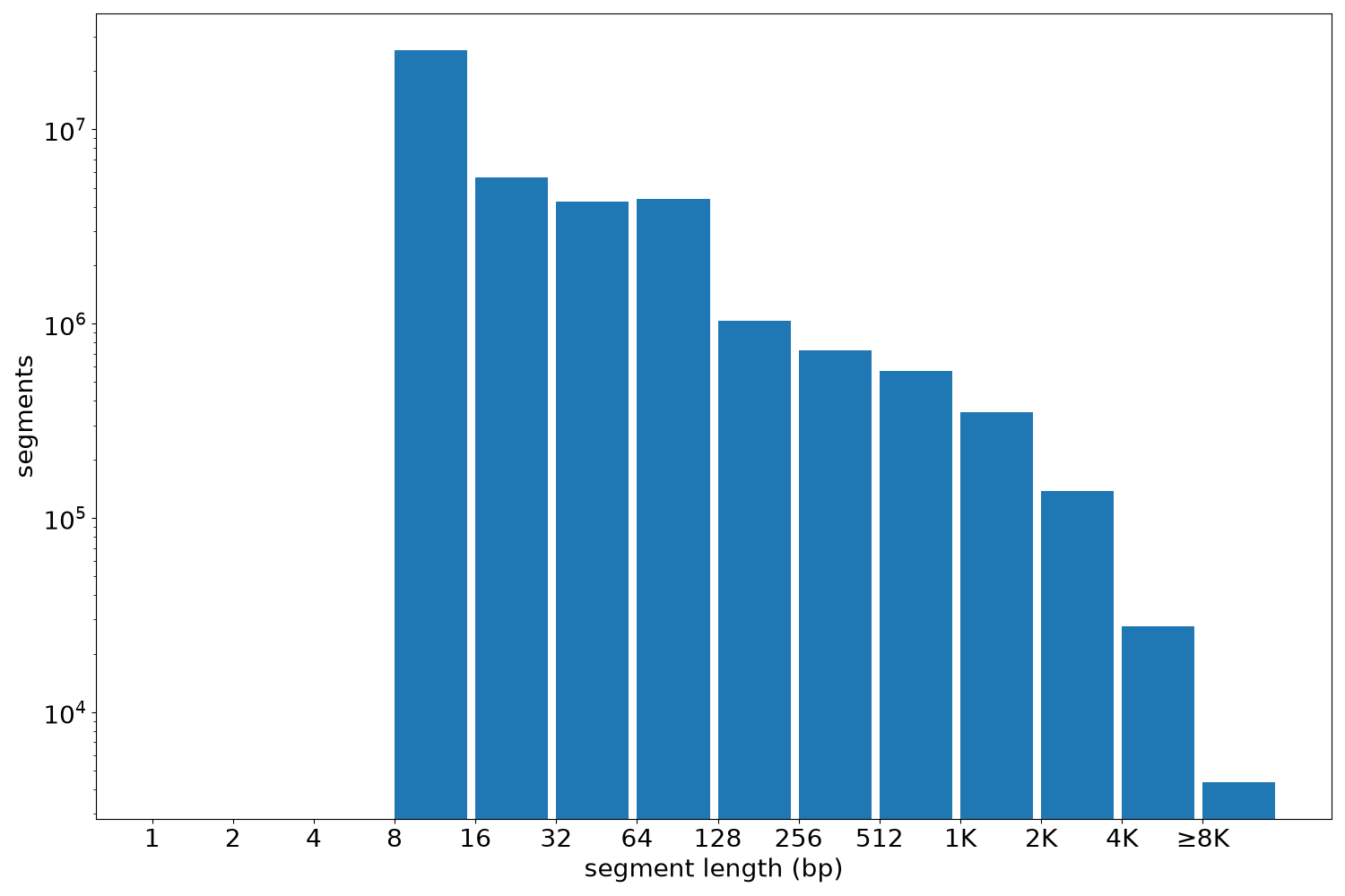 global segment-length histogram
